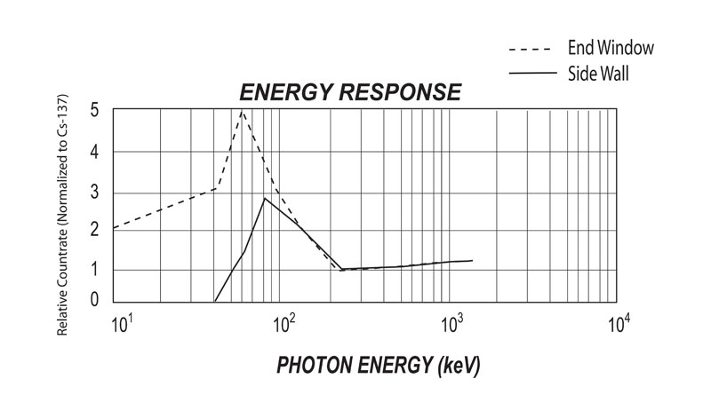 inspector energy responseCS137 lg